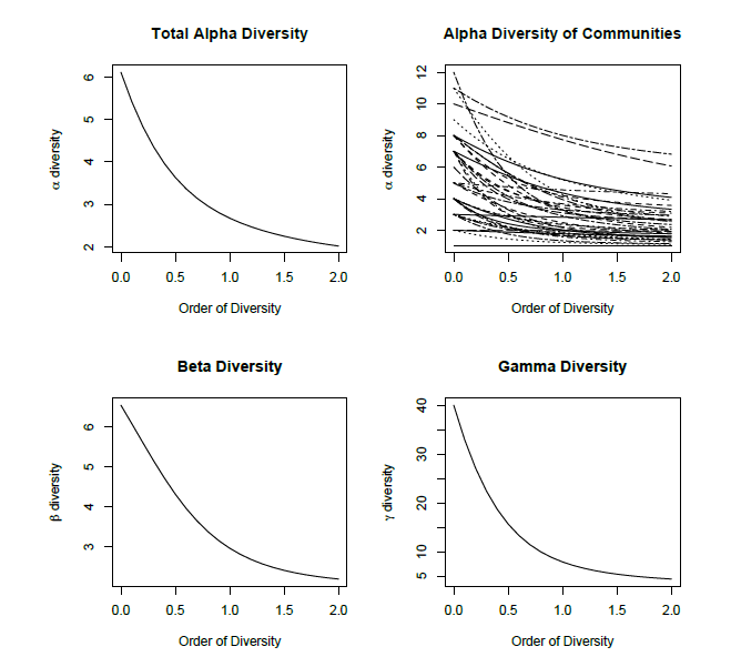 Partitioning and mixed models for biodiversity analysis in R