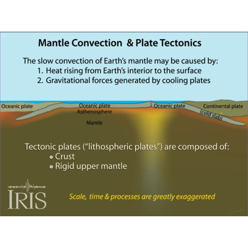Mantle Convection and Plate Tectonics