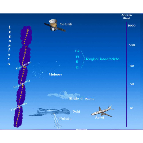 I fenomeni dell'atmosfera